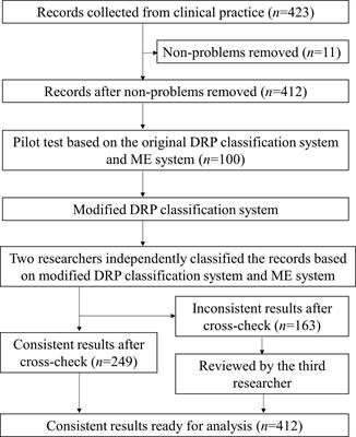 Drug-Related Problems Identified During Pharmacy Intervention and Consultation: Implementation of an Intensive Care Unit Pharmaceutical Care Model